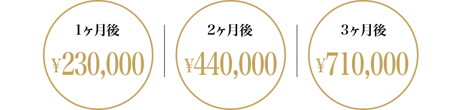 導入初月で23万円/2ヶ月目で44万円/3ヶ月目で71万円